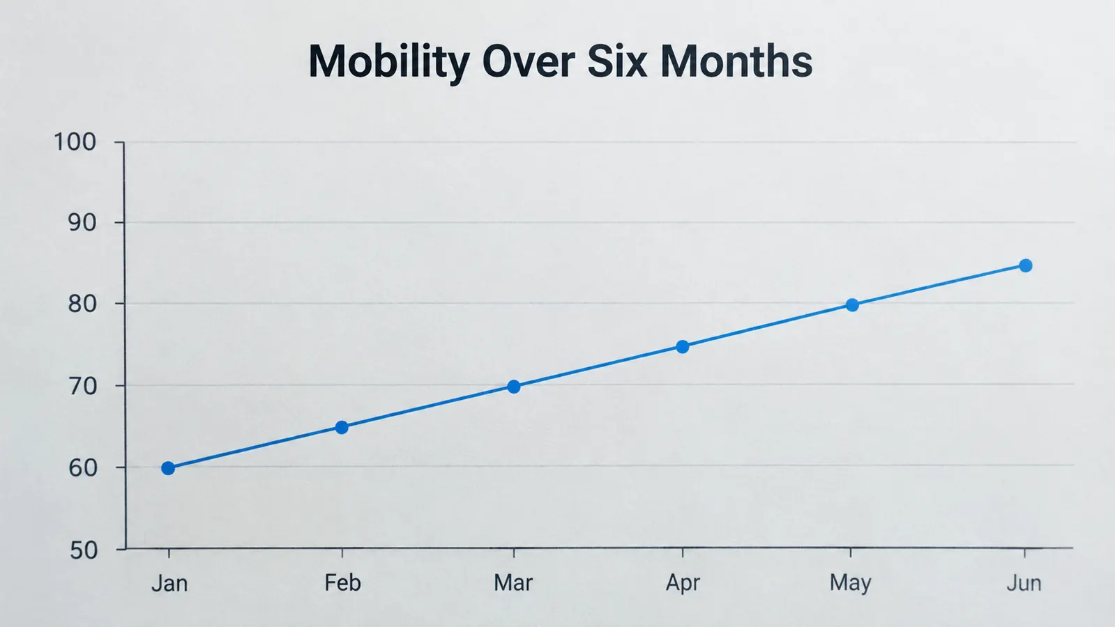 A simple line chart showing a mobility score improving gradually over six months